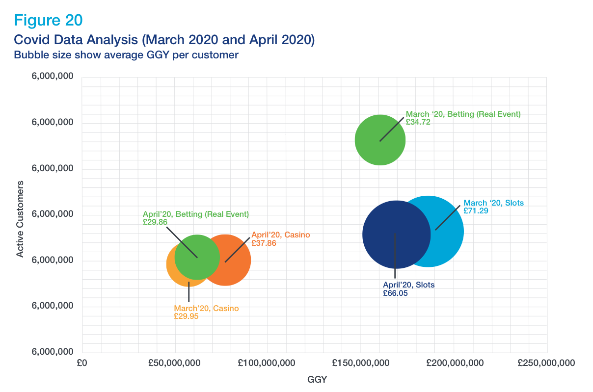 Figure 20 - Graph shows the average GGY per customer during March 2020 and April 2020.