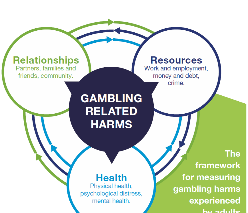 Image 4 - Gambling related harms prevention and education. The image shows three circles with lines between them for the three areas impacts linked by gambling related harms. In the centre is a circle with the words "Gambling related harms"