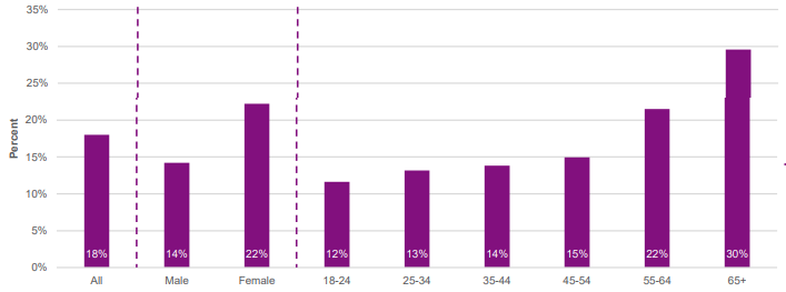 Proportion of gamblers unaware that terms and conditions were available