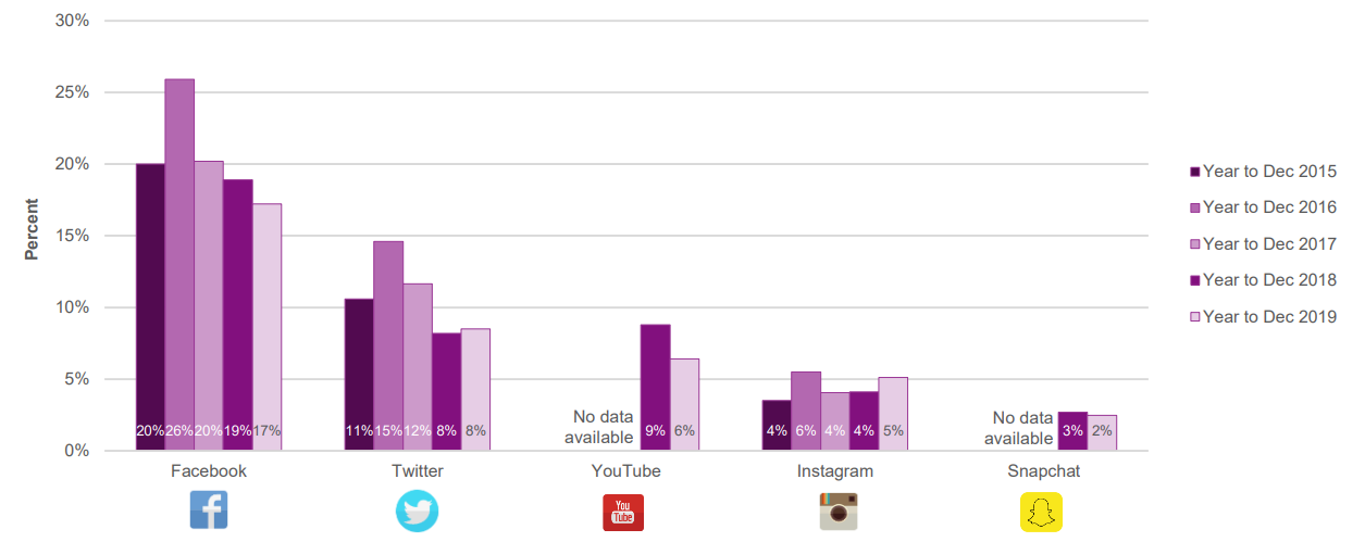 Proportion of online gamblers following gambling companies on social media by platform