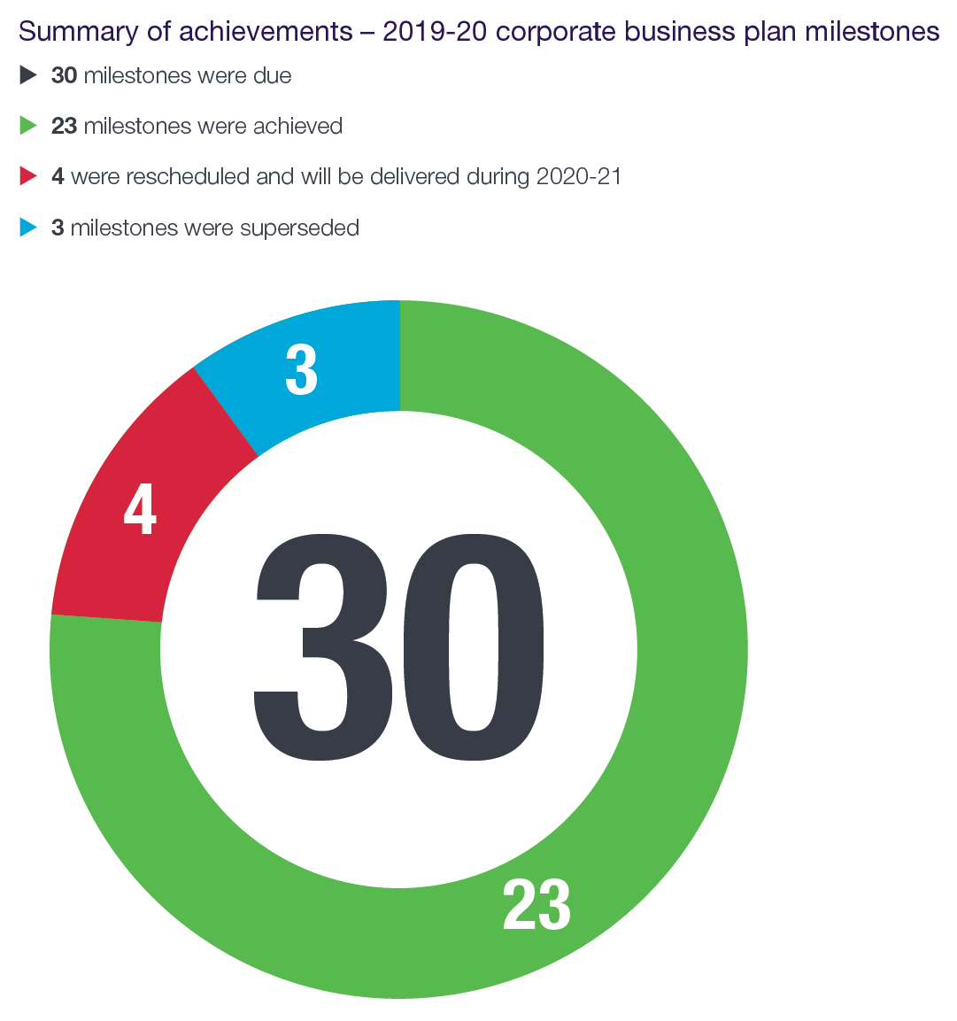 Summary of achievements 2019-20 corporate business plan milestones. The image shows the number 30 surrounded by a circular ring. The ring is split into 3 segments; milestones achieved, milestones rescheduled and milestones superseded. 