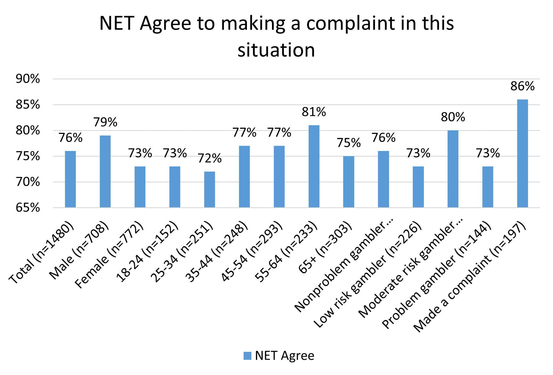 Agree to making a complaint in this situation scenario 2 - a bar chart made up of 14 vertical bars.