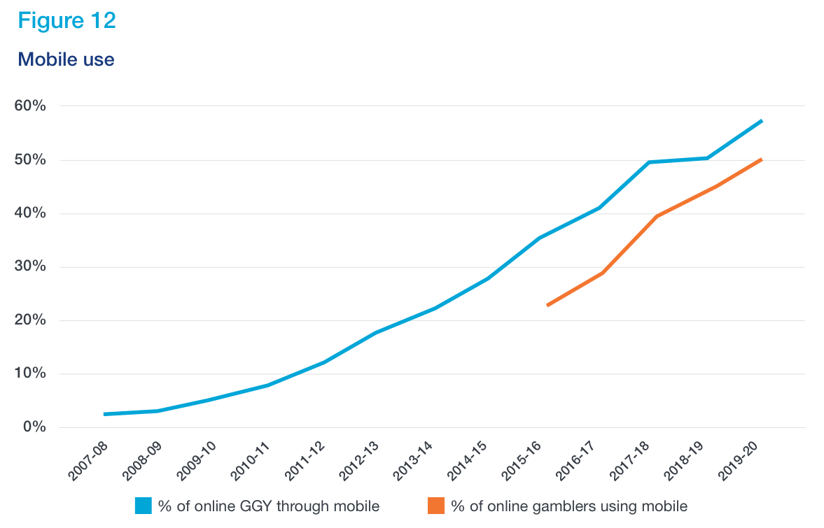 Figure 12 - Showing increased growth of gambling by mobile phone