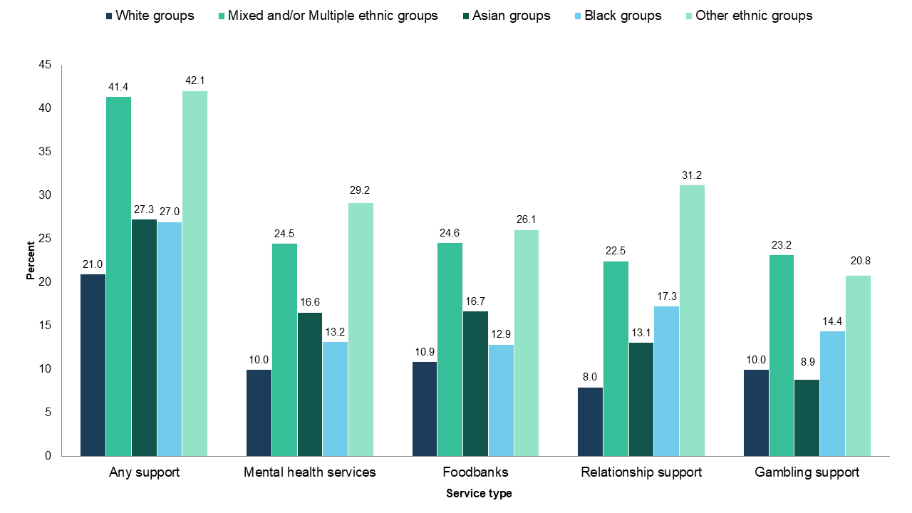 Figure 8: Reported use of support services among those with PGSI score of three or more, who gambled in the past 12 months, by ethnic group (percentage)