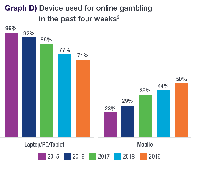 Graph D - Device used for online gambling in the past four weeks - The graph shows the devices used for online gambling for the time period 2015 to 2019. The graph shows a decrease in the number of laptop/PC/tablet users over time, and an increase in the number of mobile users over the same period. 