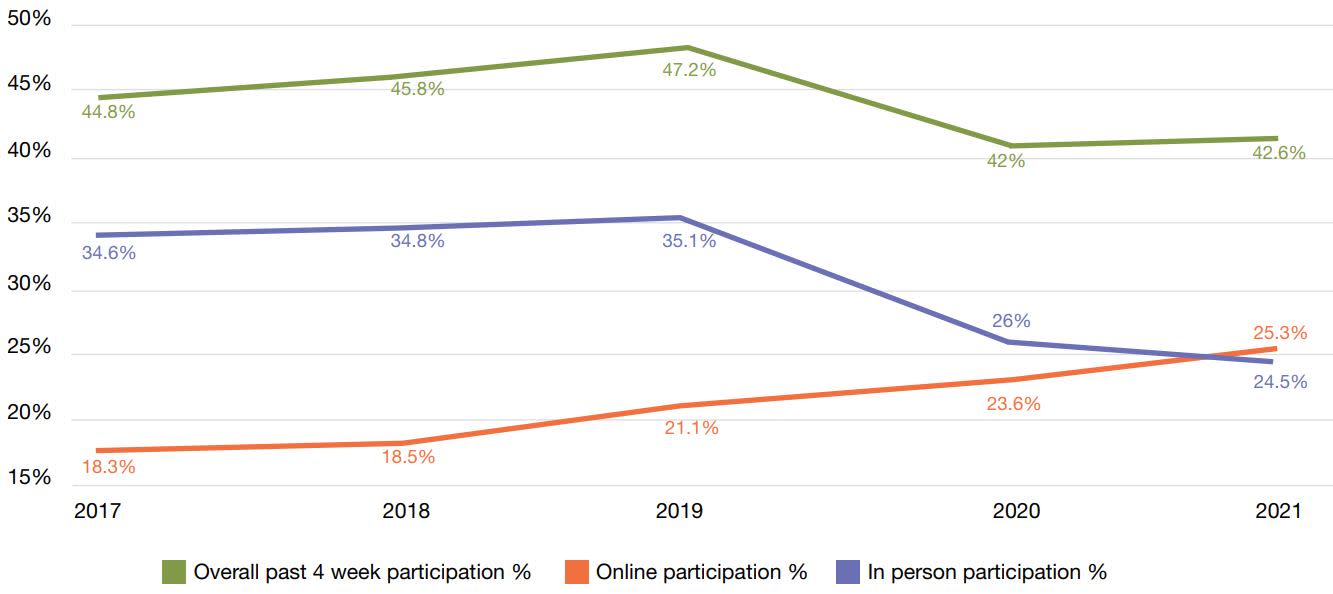 Line chart showing gambling participation within the Annual Report 2021 to 2022. Data provided within the following table.