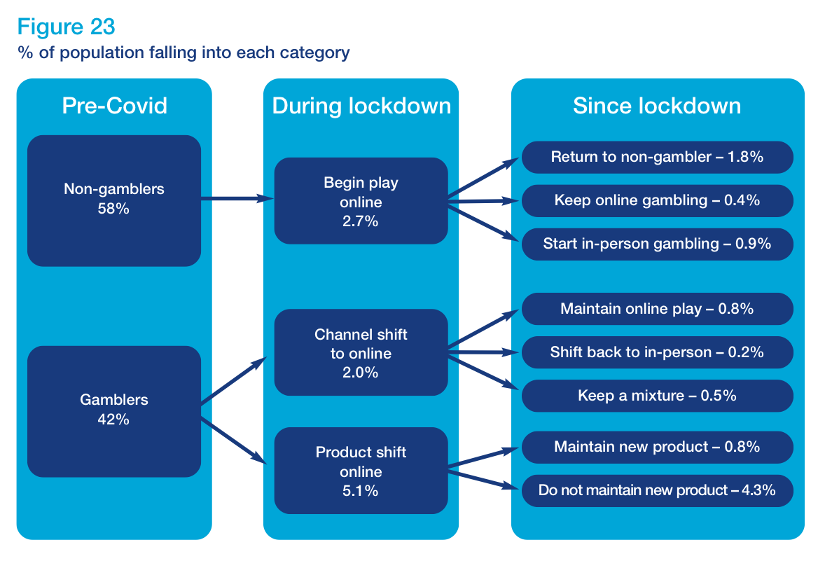 Figure 23 - Diagram showing gambling participation changes during and after COVID lockdown. The diagram shows an increase in products being moved online for gamblers.