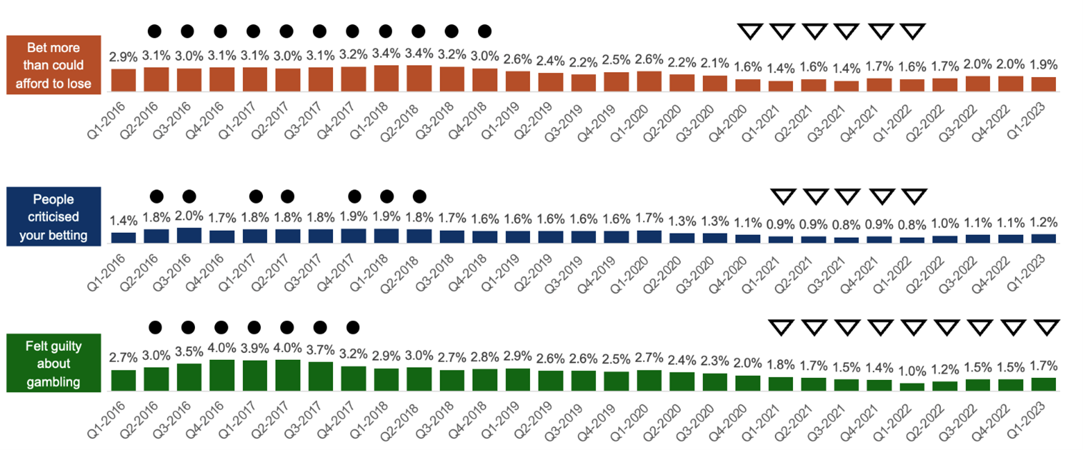 Three bar charts, one representing 'bet more than could afford the lose', another representing 'people criticised your betting' and the third representing 'felt guilty about gambling'. The individual bars represent the percentage of each across every quarter, from Quarter 1 2016 to Quarter 1 2023. There are circles and triangles above multiple bars to highlight results that are above or below the average across the entire tracking period. This data is represented in the following data table.