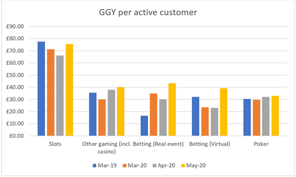 GGY per active customer