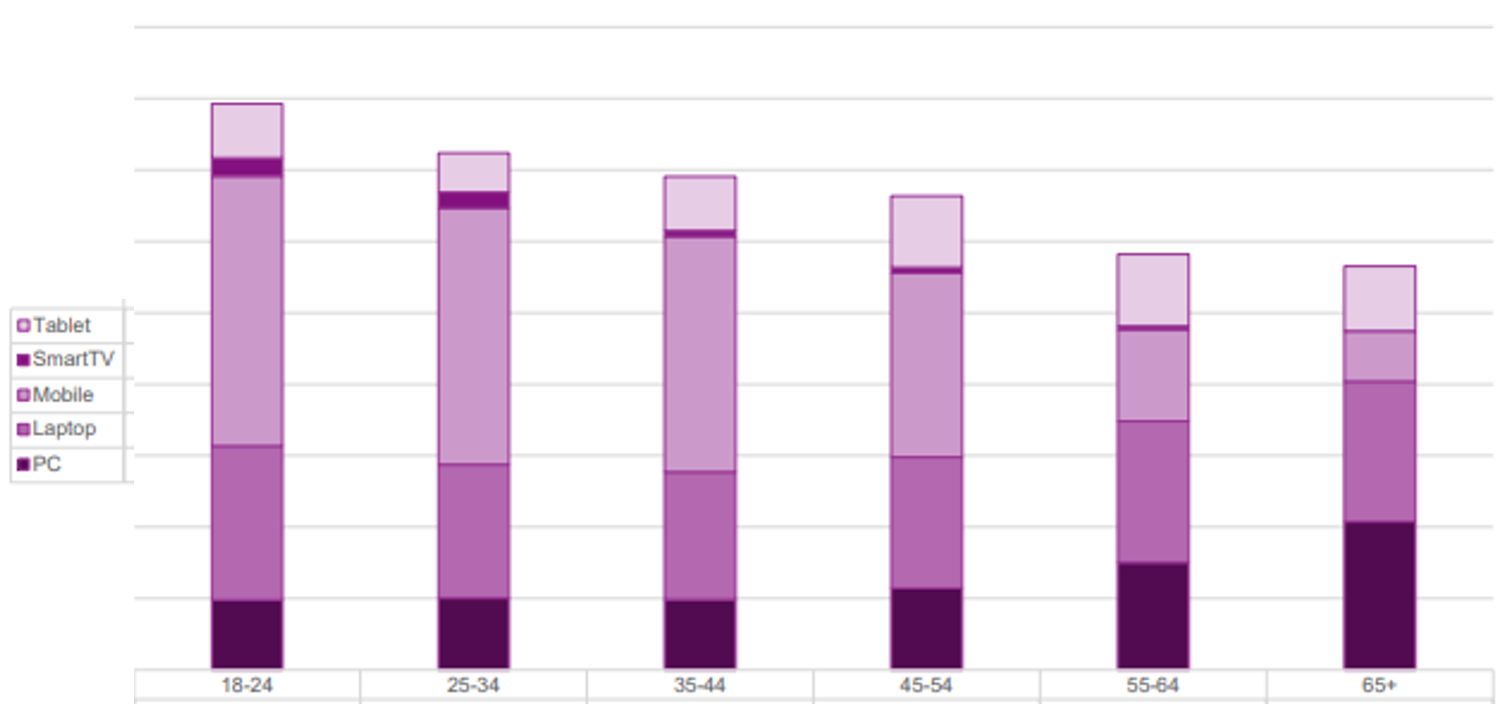 Devices used for online gambling in the past four weeks by age