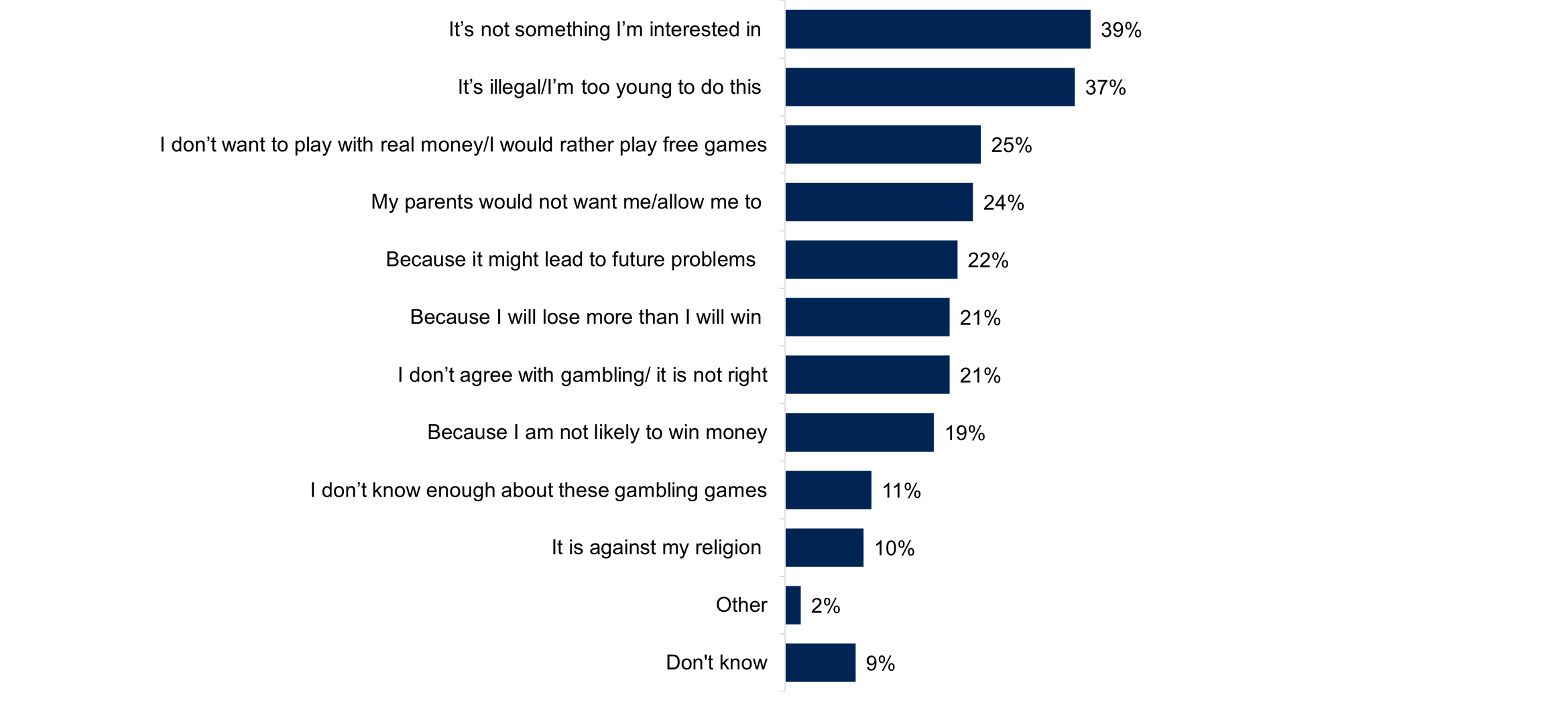 A bar chart showing the top twelve reasons for not gambling. Data from the chart is provided within the following table.