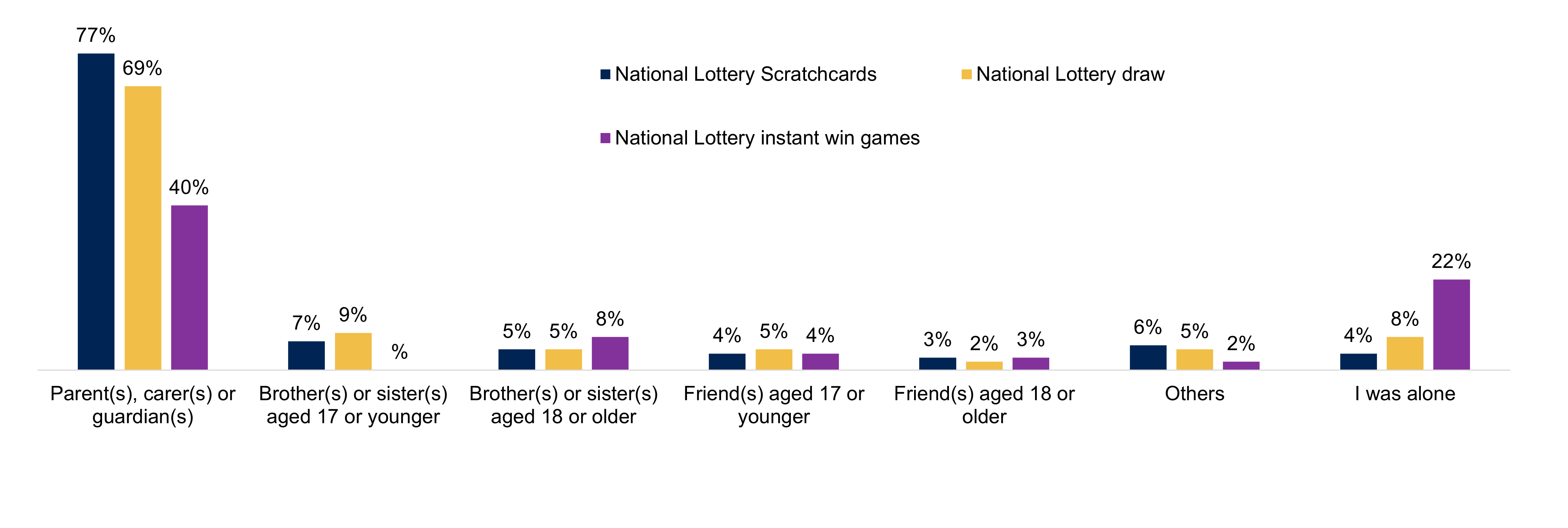 A bar chart showing who young people were with when playing National Lottery products, from 'Parent(s), carer(s) or guardian(s)' to 'I was alone'. For each group of people there are three bars. One bar represents those young people who participated in National Lottery scratchcards, another bar represents those young people who participated in a National Lottery draws, and the other bar represents those young people who participated in National Lottery instant win games. Data from the chart is provided within the following table.
