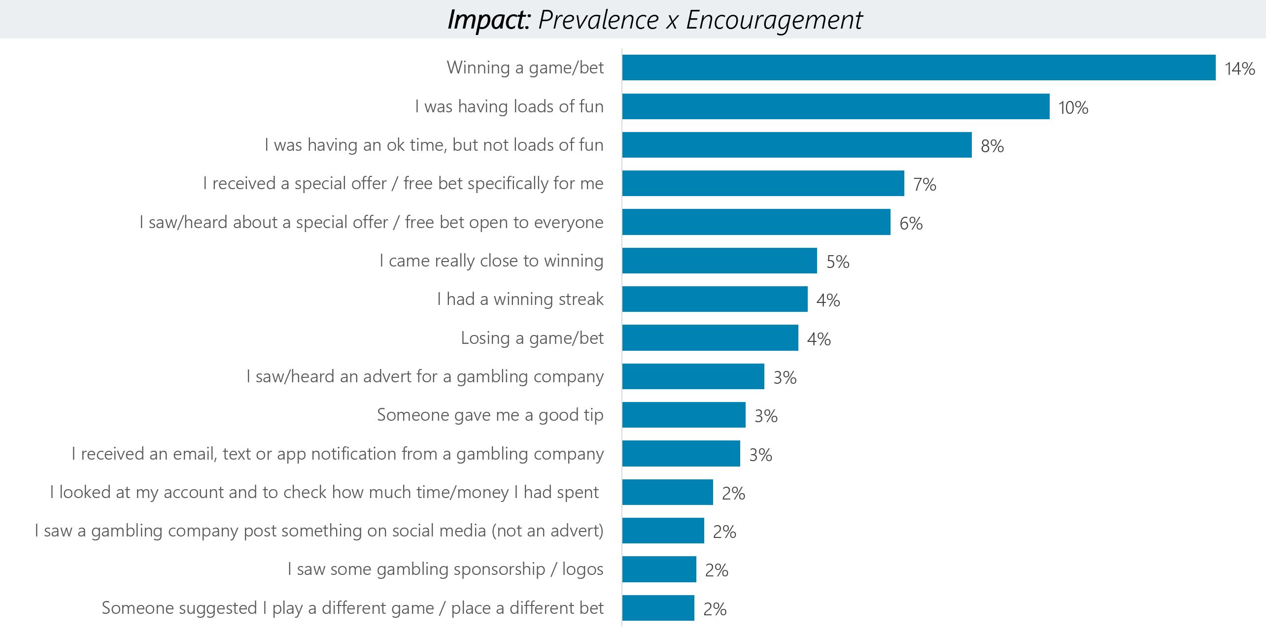 A chart showing play experience Impact (Prevalence x Encouragement) Factors. Data from the chart is provided within the following table.