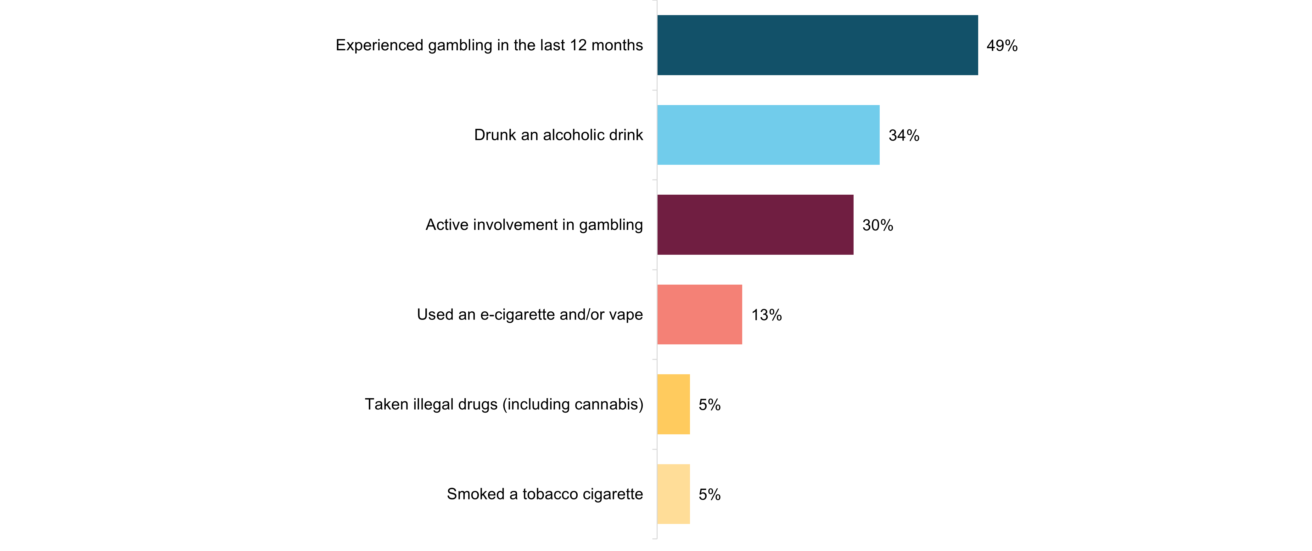 Figure 1.6: Risk-taking behaviours in the past 12 months