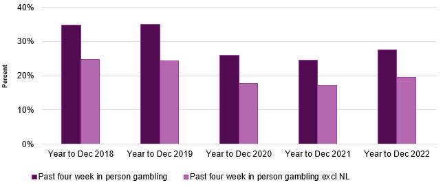 A bar chart showing the proportion of respondents participating in at least one form of in person gambling in the past four weeks. Data from this chart is within the following table.