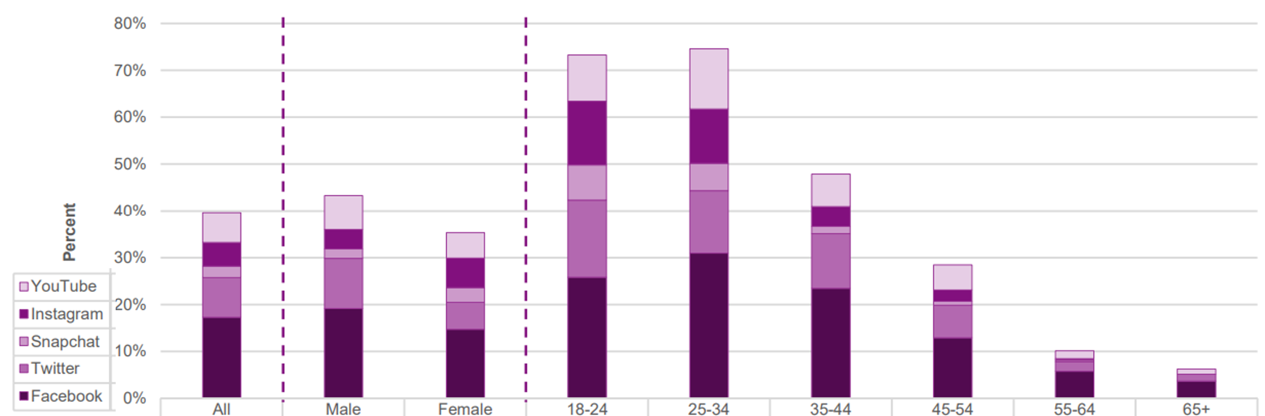 Following gambling companies on social media by platform, gender and age