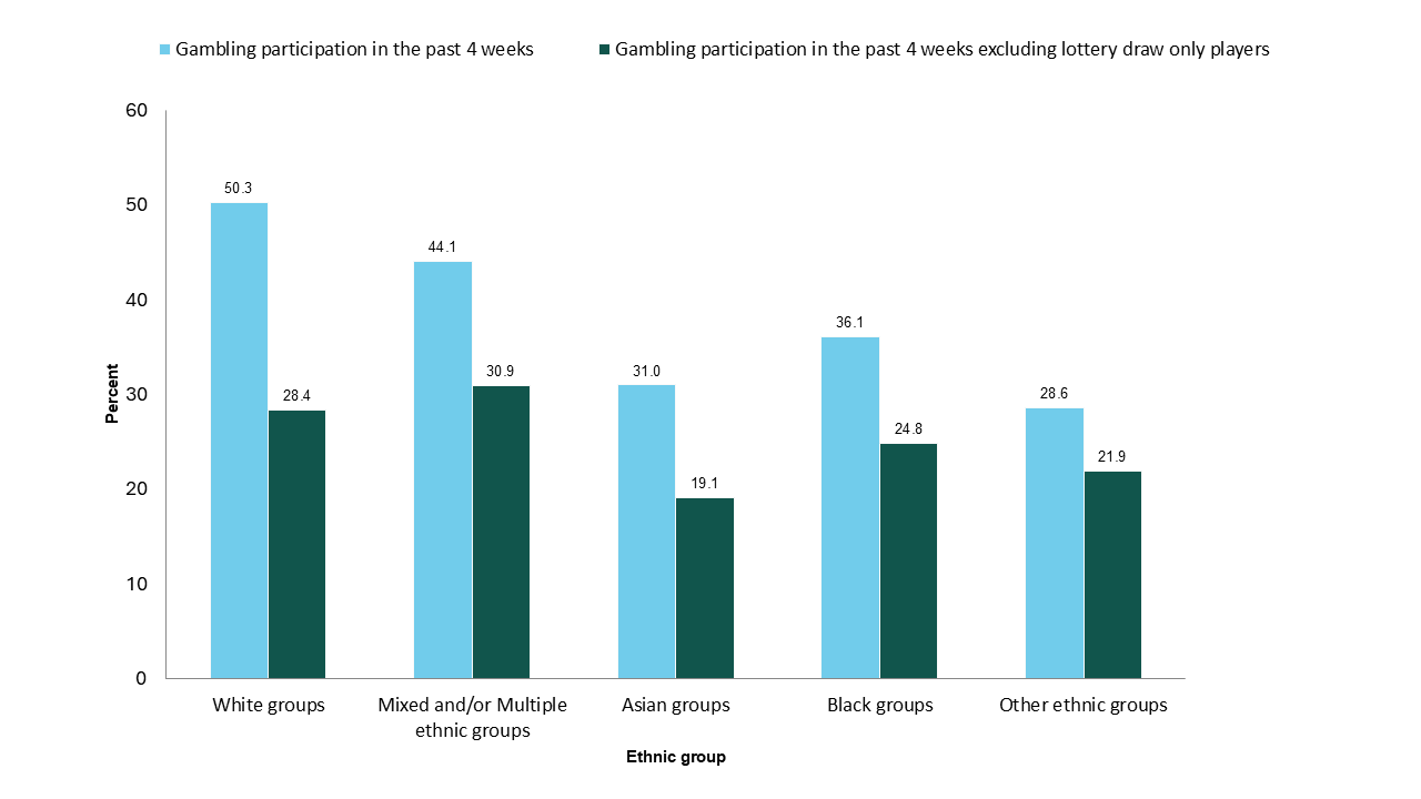 Figure 1: Gambling participation in the past 4 weeks, by ethnic group (percentage)  