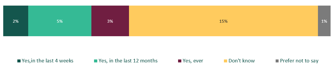 4. ULG 2 Figure 4. Intentional usage of unlicensed gambling websites