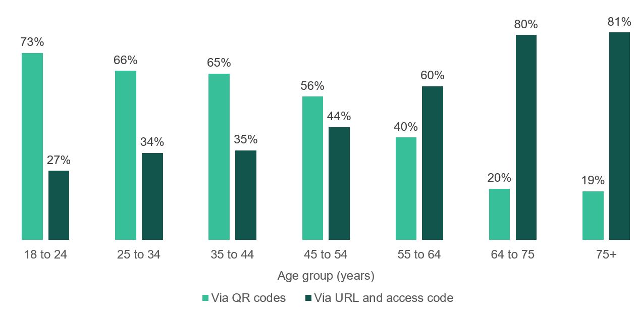 A bar chart showing the age profile and access mode of those completing the survey online. Data from the chart is provided within the following table.