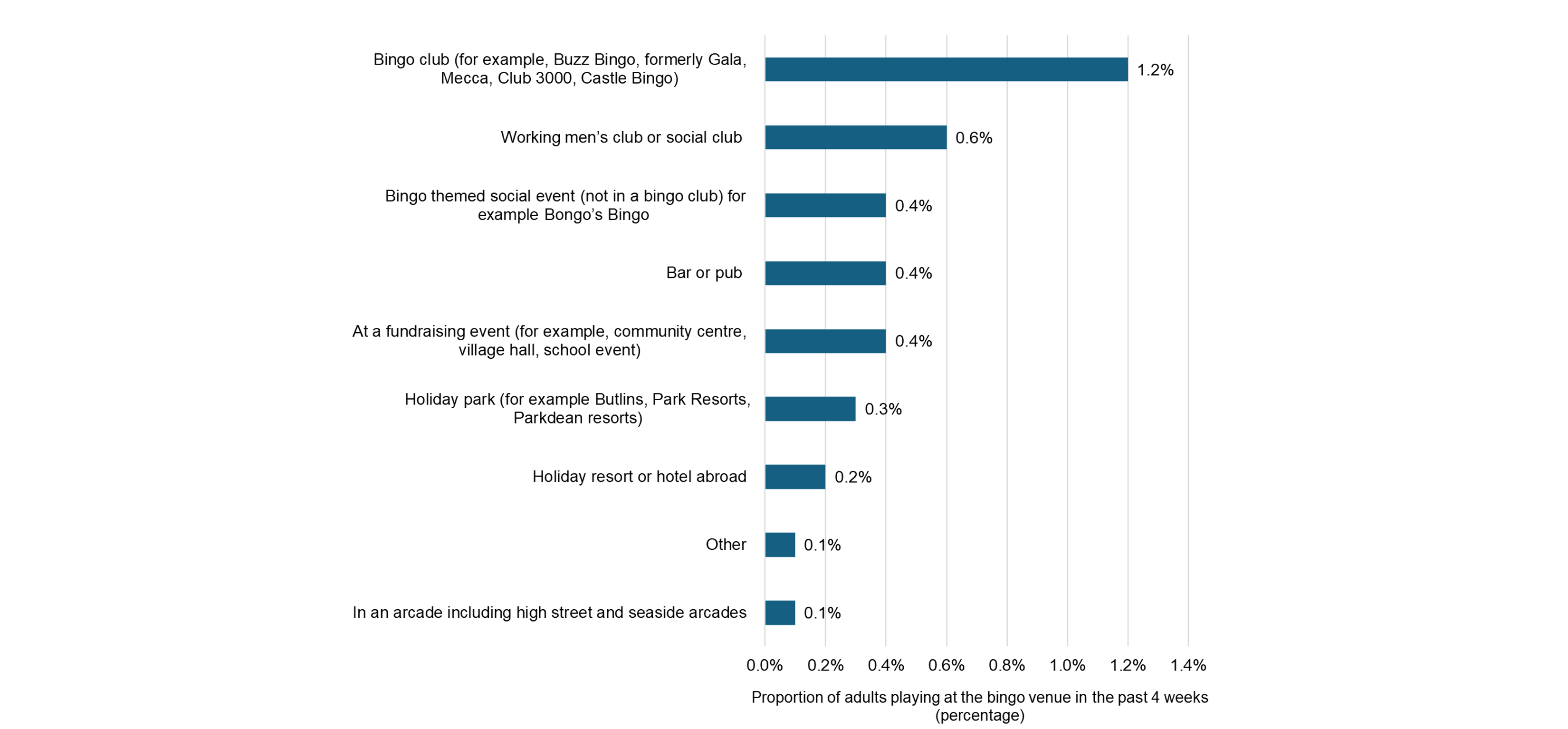 Proportion of adults who played bingo at the following venue(s) in the past 4 weeks (GSGB 2025, Waves 1 to 3)