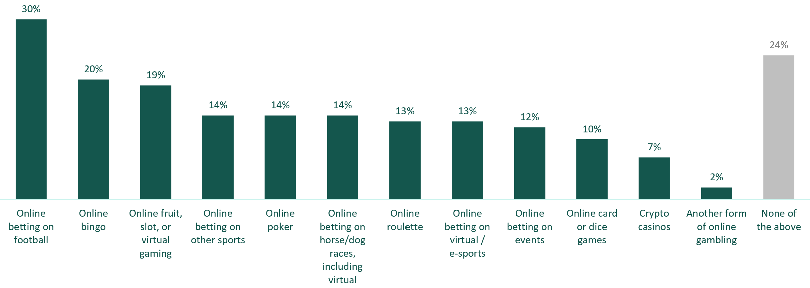 3. ULG 2 Figure 3. Types of gambling activity usually undertaken on unlicensed gambling websites