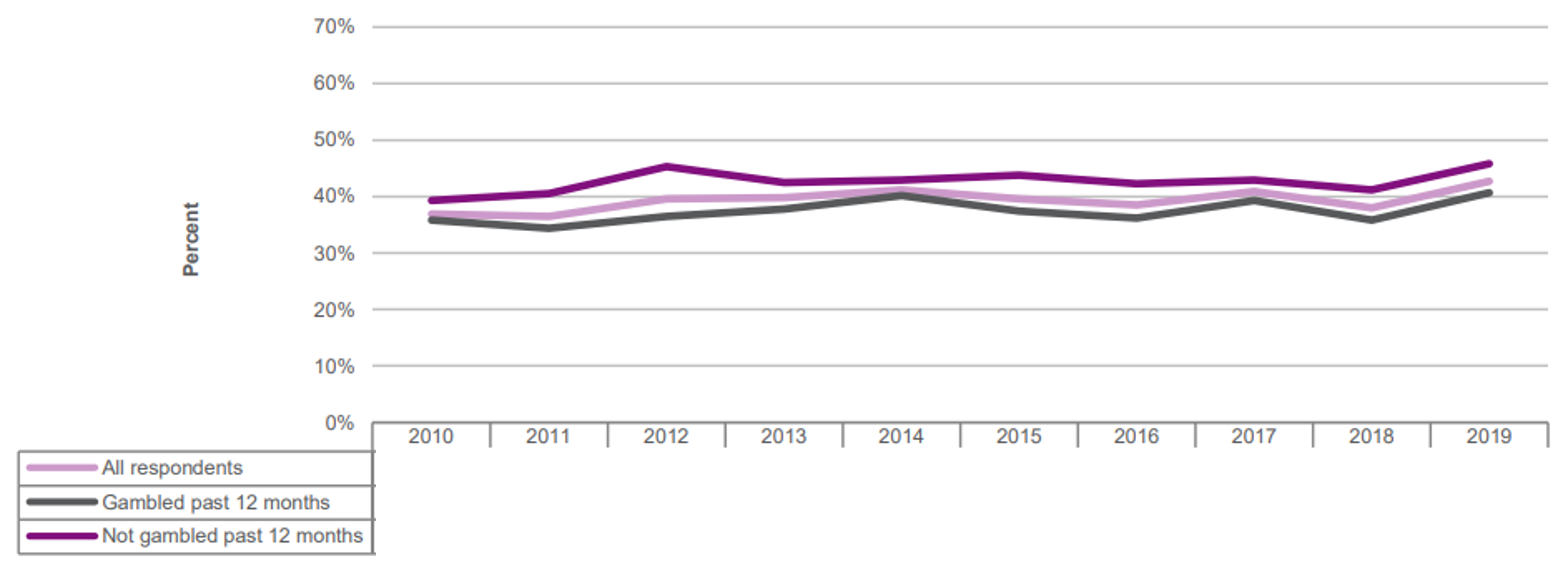 Agree that gambling is associated with criminal activity – Percentage agreeing with statement