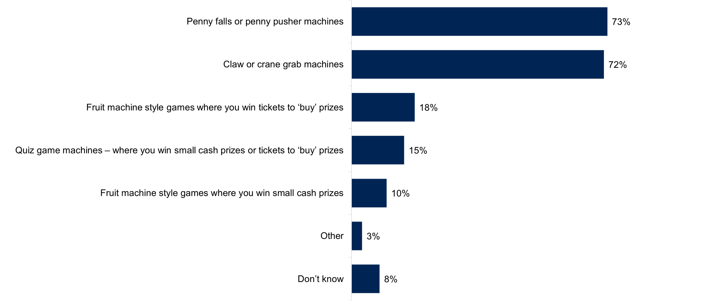 A bar chart showing the types of gaming machines played, from 'Fruit machine style games where you win small cash prizes' to 'Penny falls or penny pusher machines', by young people in the last 12 months. Data from the chart is provided within the following table.