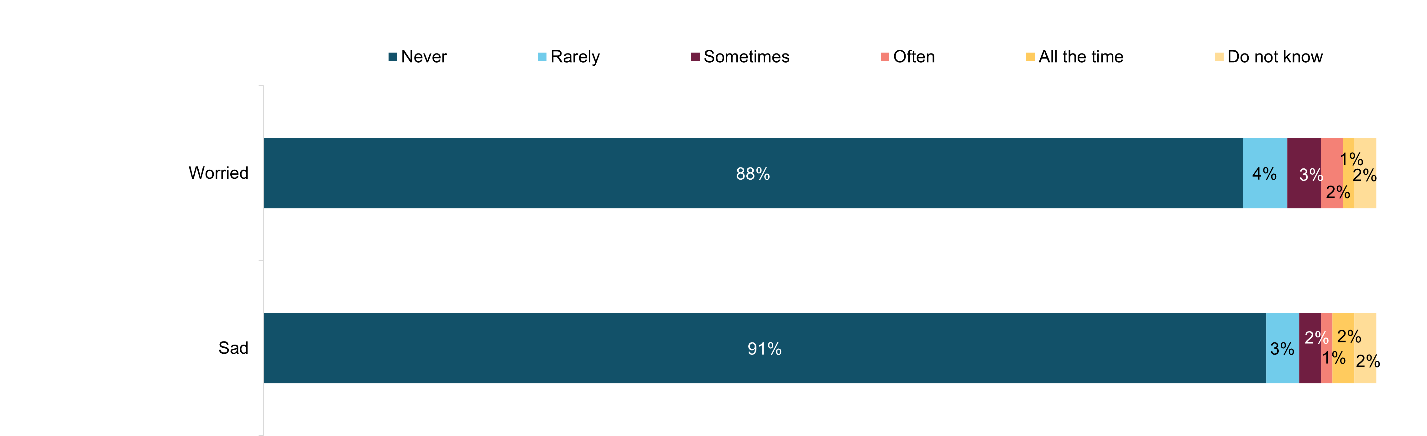 Figure 5.3: The impact of family members’ gambling on young people’s emotions within the past 12 months