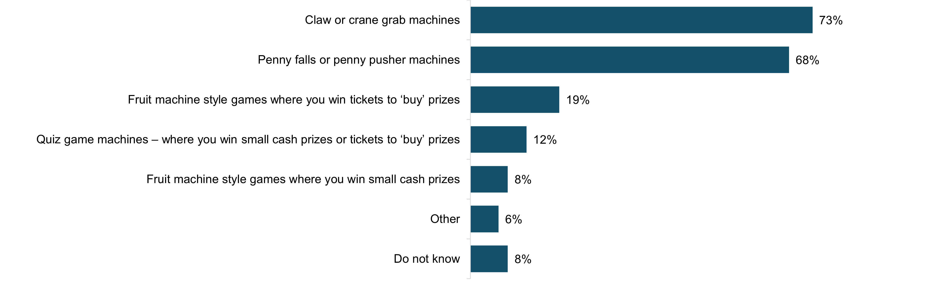 Figure 6.1: Types of gaming machines played within the past 12 months