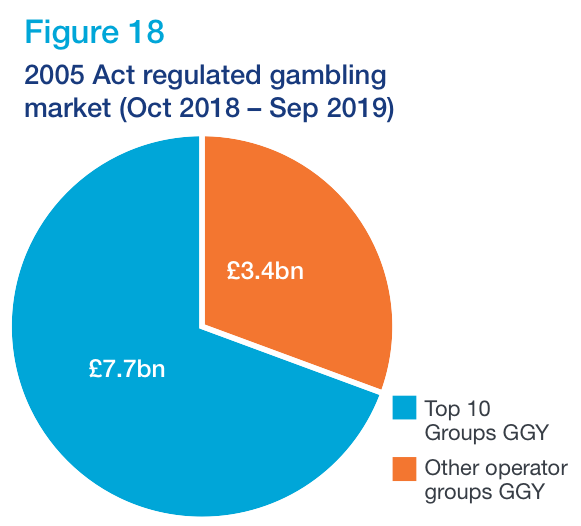 Figure 18 - A graph to shows operator GGY of regulated gambling market as set out in the 2005 Act, between October 2018 and September 2019. The graph shows that top 10 groups have £7.7 billion to the other operator groups £3.4 billion.