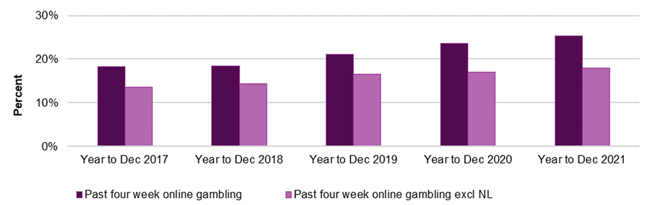 Figure 4 shows the proportion of respondents participating in at least one form of online gambling in the past four weeks