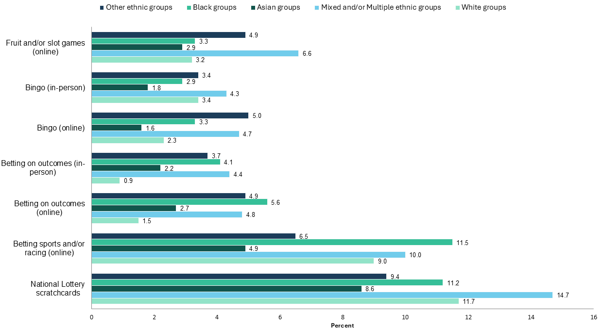 Figure 3: Participation in selected gambling activities in the past 4 weeks, by ethnic group (percentage) 