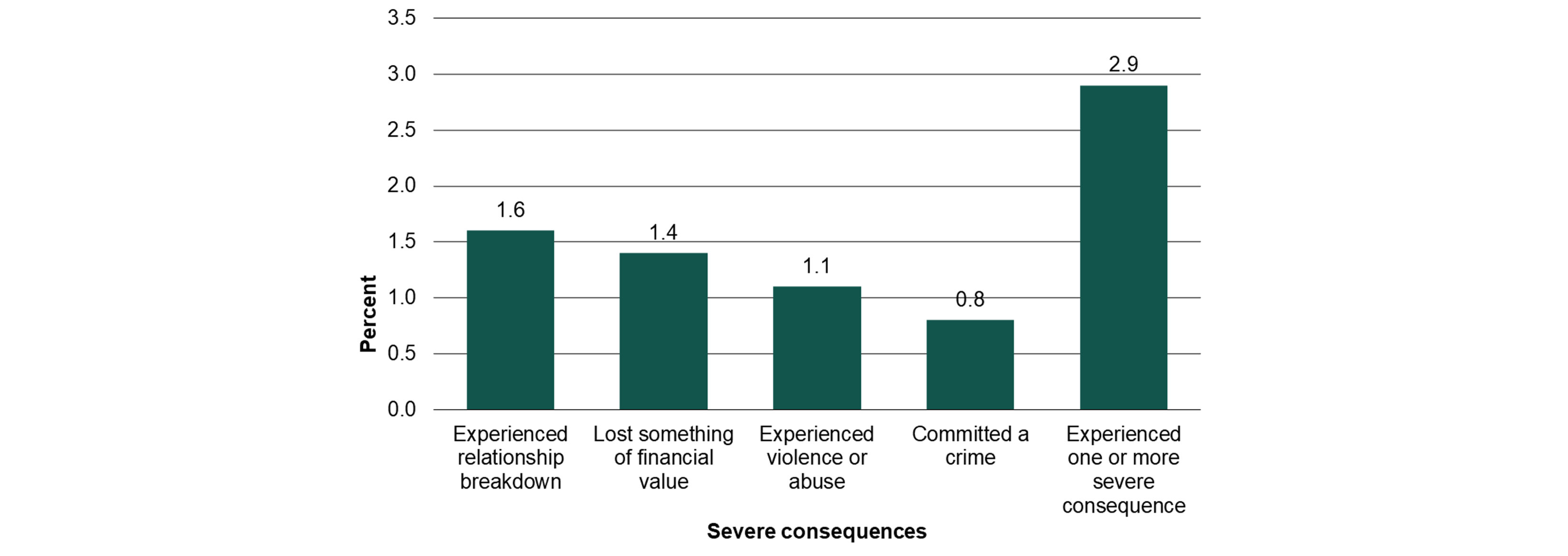 Chart depicting proportion who gambled in the past 12 months experiencing severe consequences due to own gambling