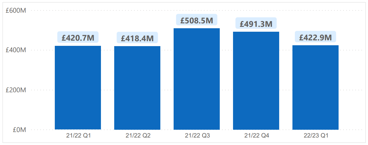 Total funds raised for good causes between Quarter 1 2021-22 and Quarter 1 2022 to 2023 - The graph shows 5 vertical bars, each of the bars depicts the amount of money raised for good causes. Each bar is a specific timeframe, starting with Quarter 1 2021 to 2022 and ending in Quarter 1 2022 to 2023.