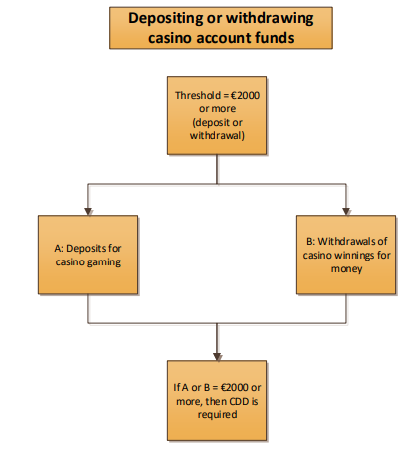 Figure 7 Determining when the threshold is reached (remote casinos)