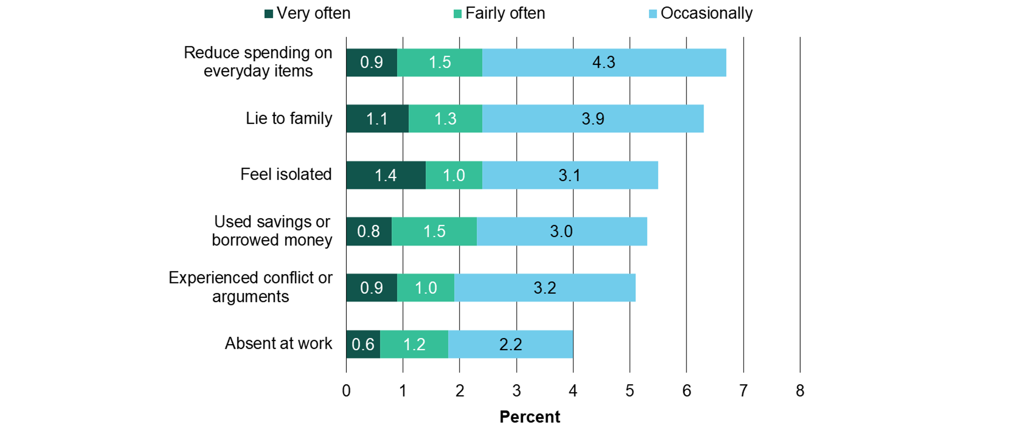 Chart depicting proportion who gambled in the past 12 months experiencing potential adverse consequences due to own gambling