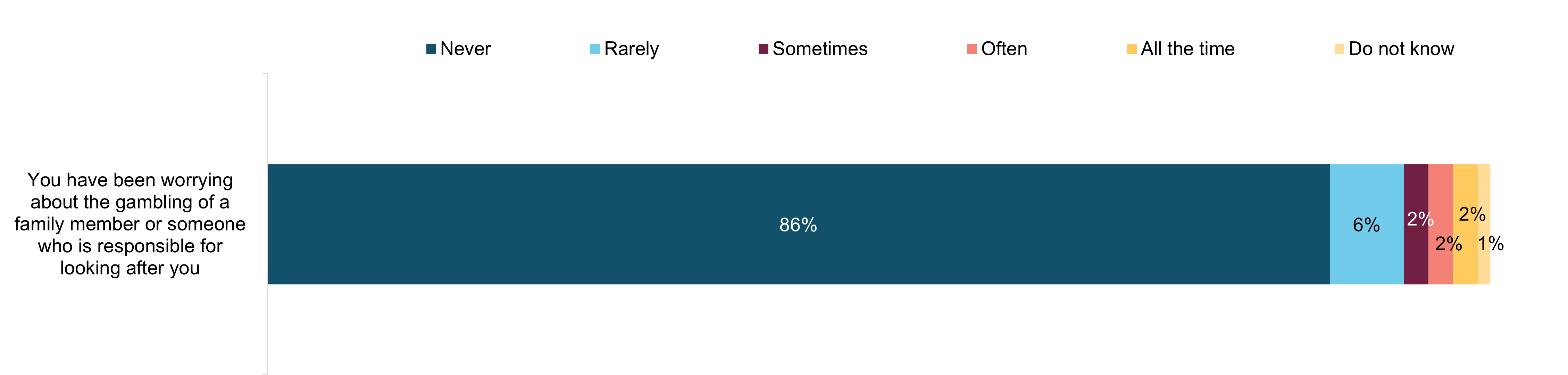 Figure 5.2: The impact that family members’ gambling can have on young people’s sleep due to worry within the past 12 months