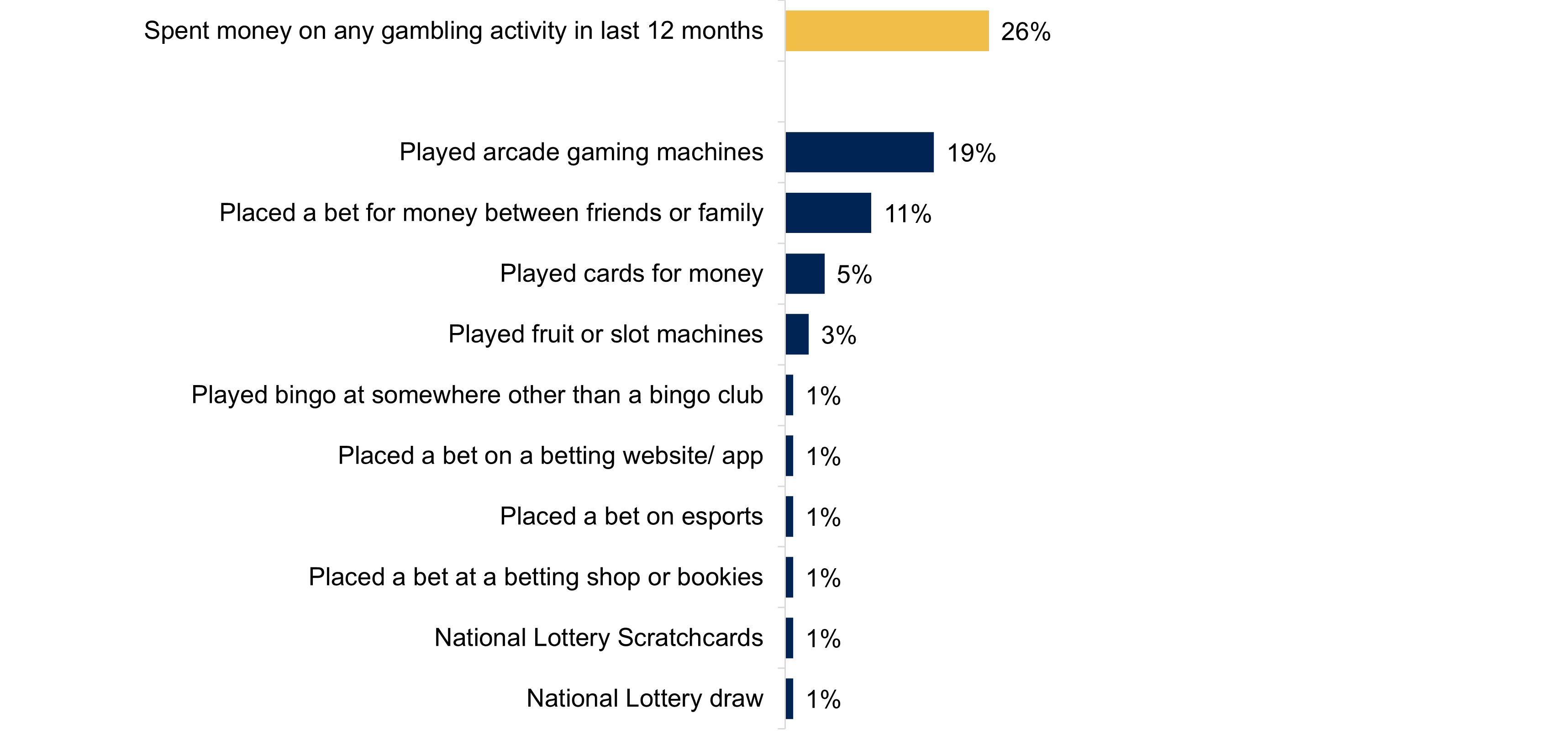 A bar chart showing the top ten gambling activities young people spent their own money on. Data from the chart is provided within the following table.