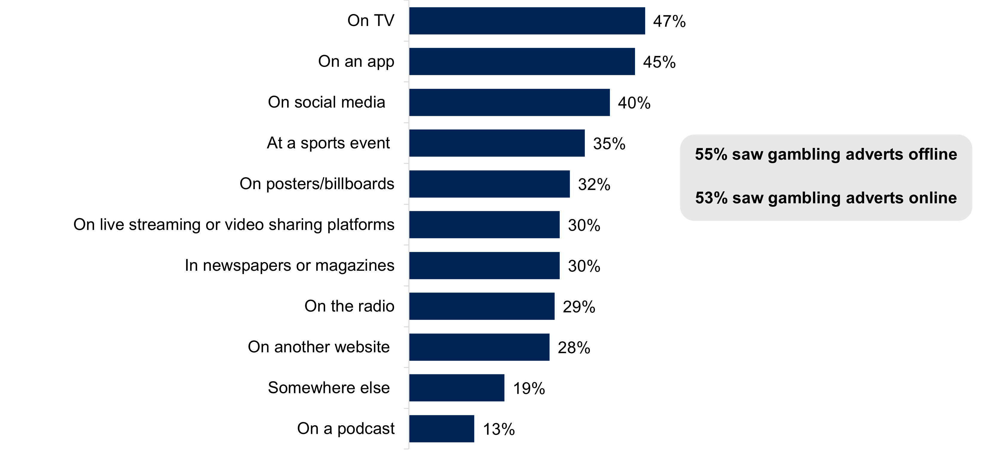 Figure 28: Exposure to gambling adverts – Chart shows ‘yes’ responses when asked whether seen or heard adverts or promotions.