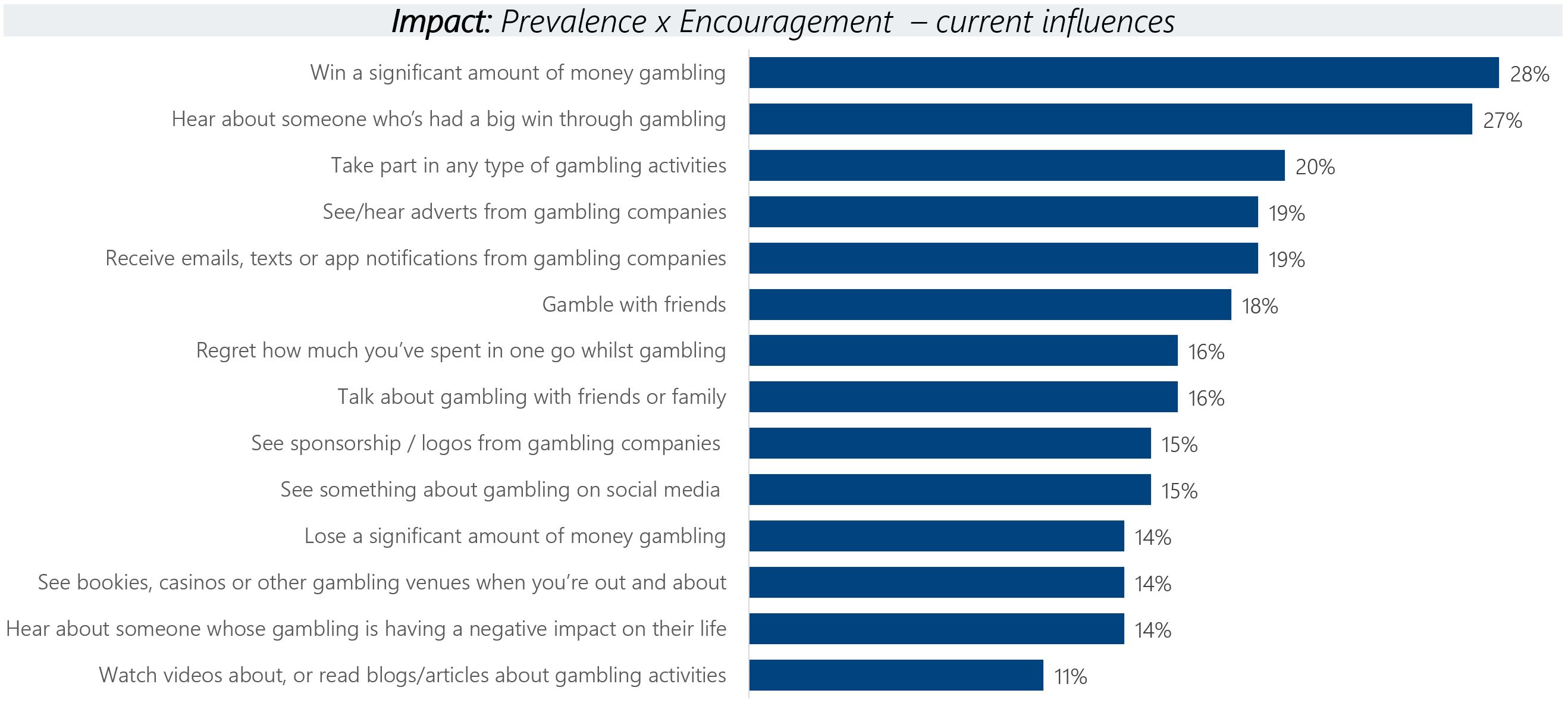 A chart showing the Impact Scores (calculated by Prevalence x Encouragement) of Passive Influence factors. Data from the chart is provided within the following table.