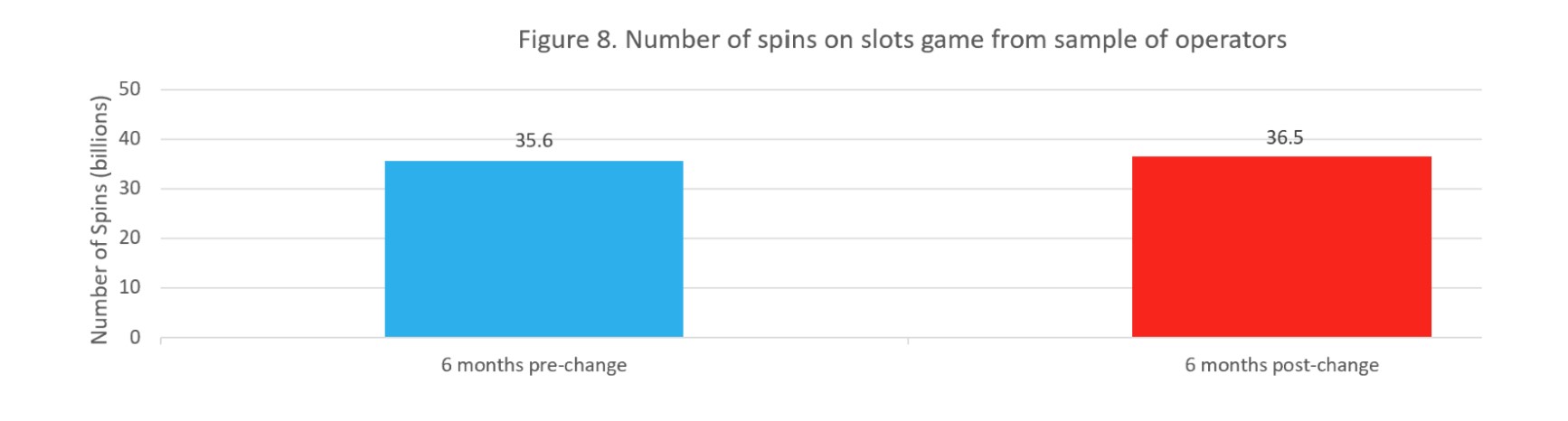 A bar chart showing the number of spins in online slots games before and after the changes to online slots games were introduced. Data from the chart is provided in the following table.