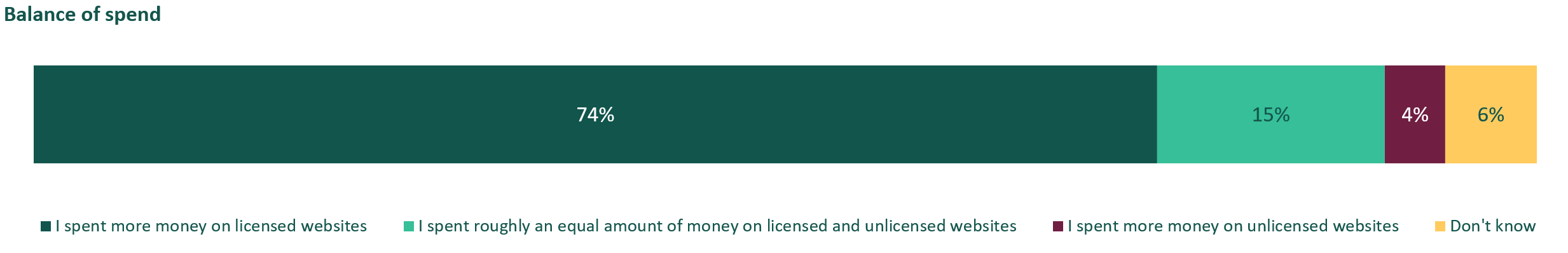 2. ULG 2 Figure 2. Balance of spend among illegal gambling website users