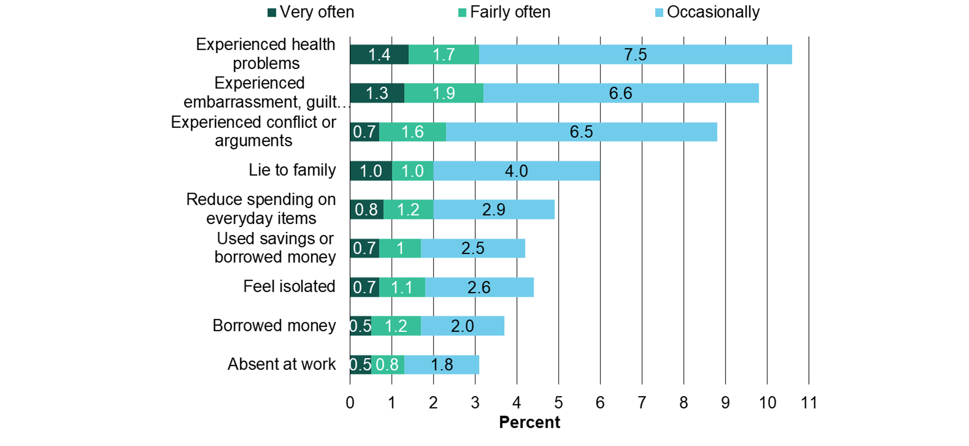 Figure 25: Proportion who are close to someone who gambles, experiencing potential adverse consequences due to someone else's gambling 