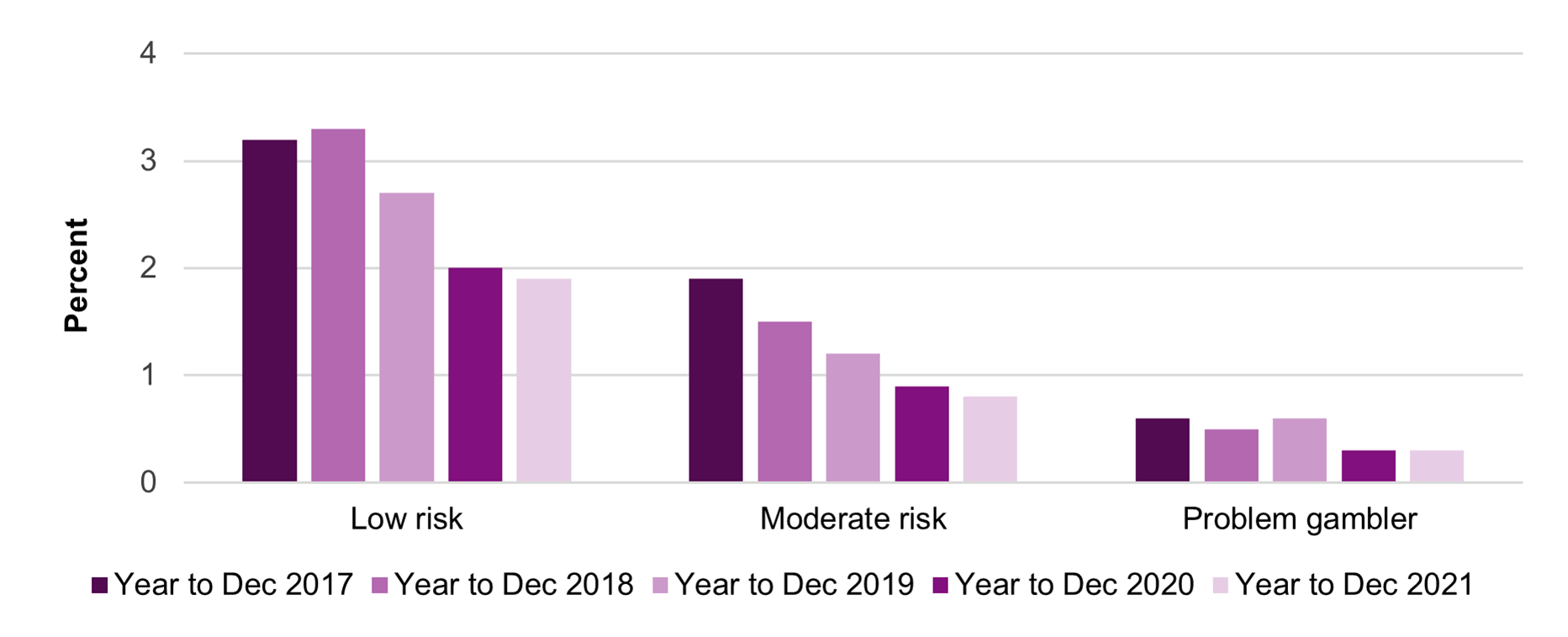 Figure 5 shows data around low risk, moderate risk and problem gamblers (according to the PGSI mini-screen)