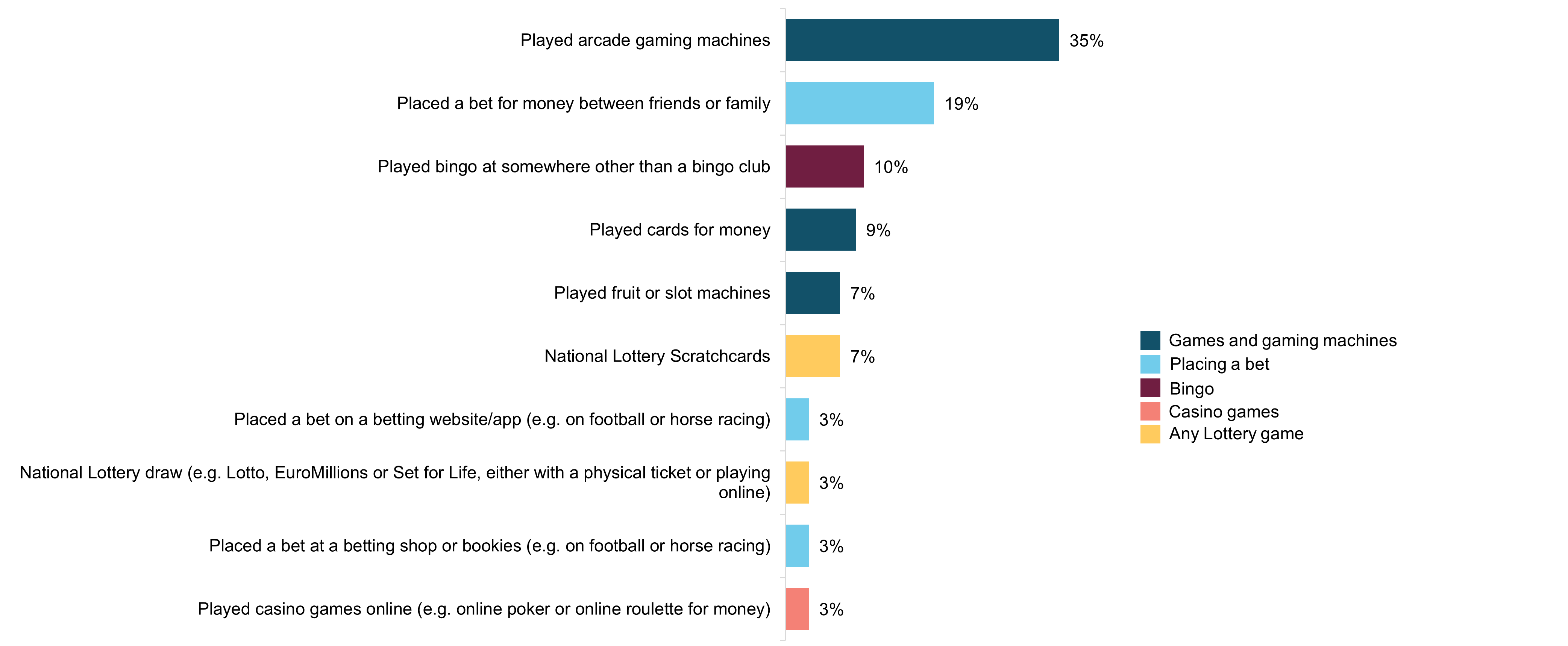 Figure 1.3: Experience in gambling activities in the last 12 months, top 10 individual activities