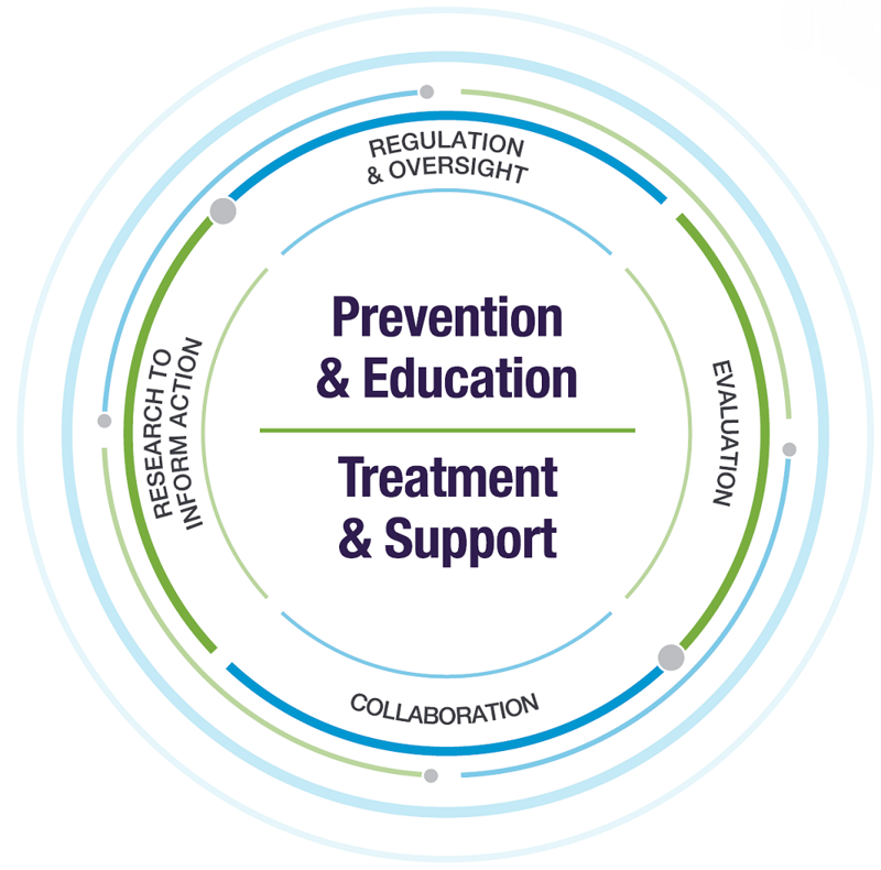 Image 2 - Image shows the four strategic priorities in public health approach to reducing gambling harms. In a circle around this it shows the four enablers for delivering these priorities. 