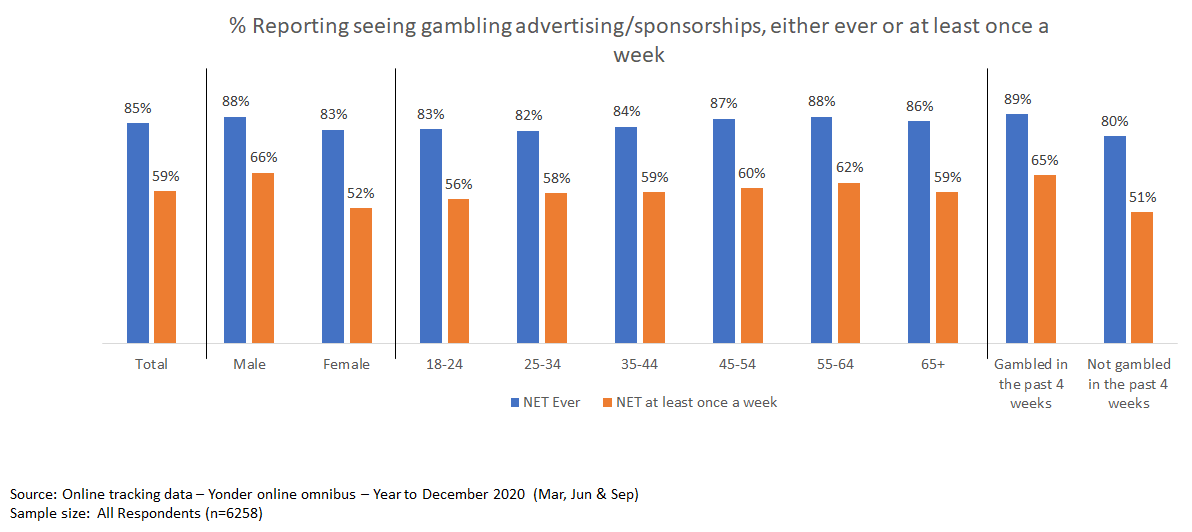 Percentage of people reporting seeing gambling advertising/sponsorships, either ever or at least once a week - the image is made up of 9 bar charts, all with 2 bars. The first bar shows the NET ever and the second shows the NET at least once a week. The first bar chart shows the total, the next two are male and female respectively. The following charts are broken down in to age groups. The age groups are: 18 to 24, 25 to 34, 35 to 44, 45 to 54, 55 to 64 and 65 and over