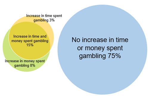 Time spent gambling - the image has 2 overlapping circles. One states "increase in money spent gambling 8%", the other states "increase in time spent gambling 3%". The overlapping image shows the increase in time and money spent gambling at 15%. 
There is also an independent circle that states "No increase in time or money spent gambling 75%"