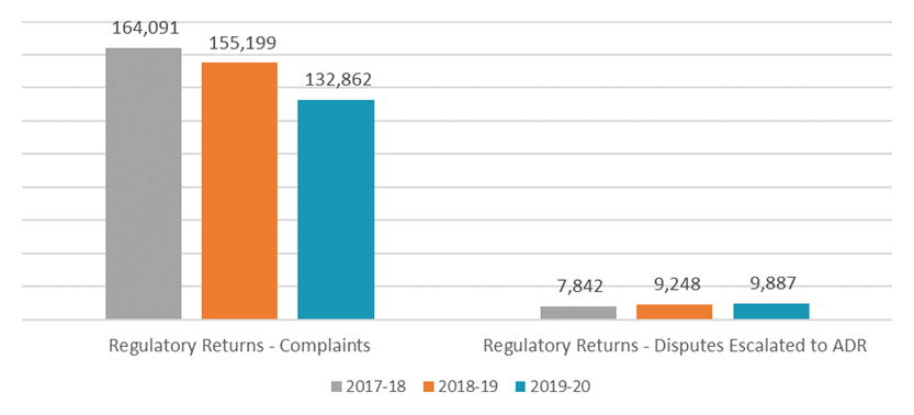 Graph 3 - Number of Regulatory Return Complaints