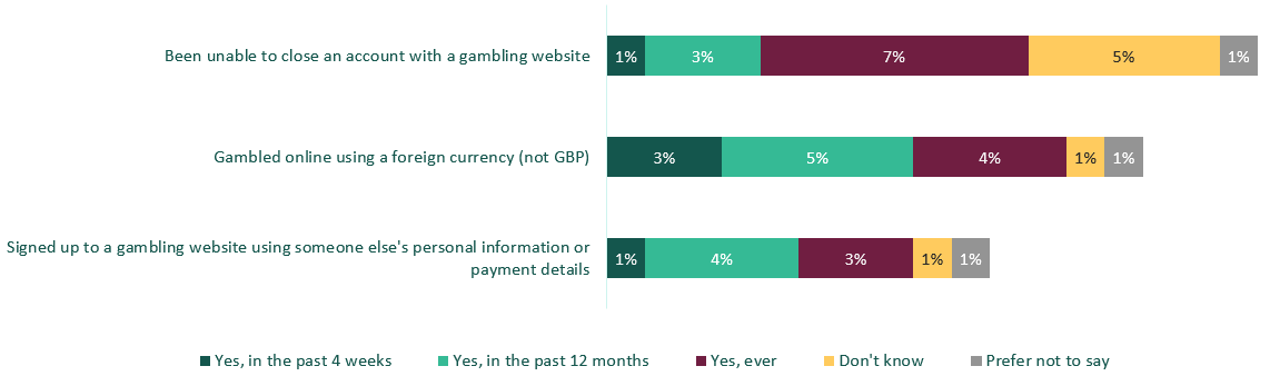 11. ULG 2 Figure 11. Adjacent indicators of unlicensed gambling website usage